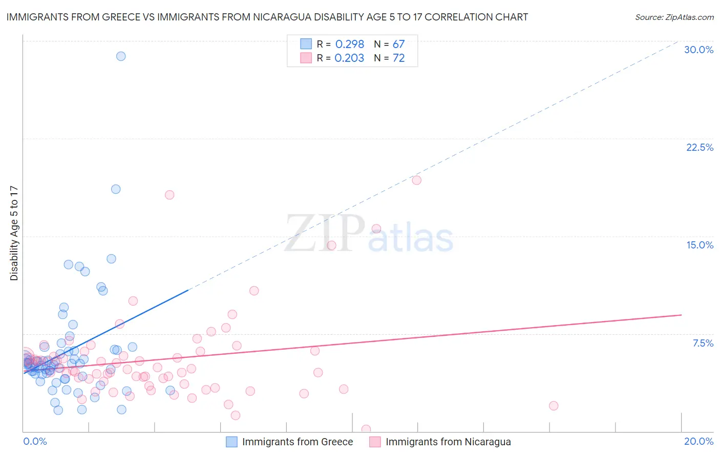 Immigrants from Greece vs Immigrants from Nicaragua Disability Age 5 to 17