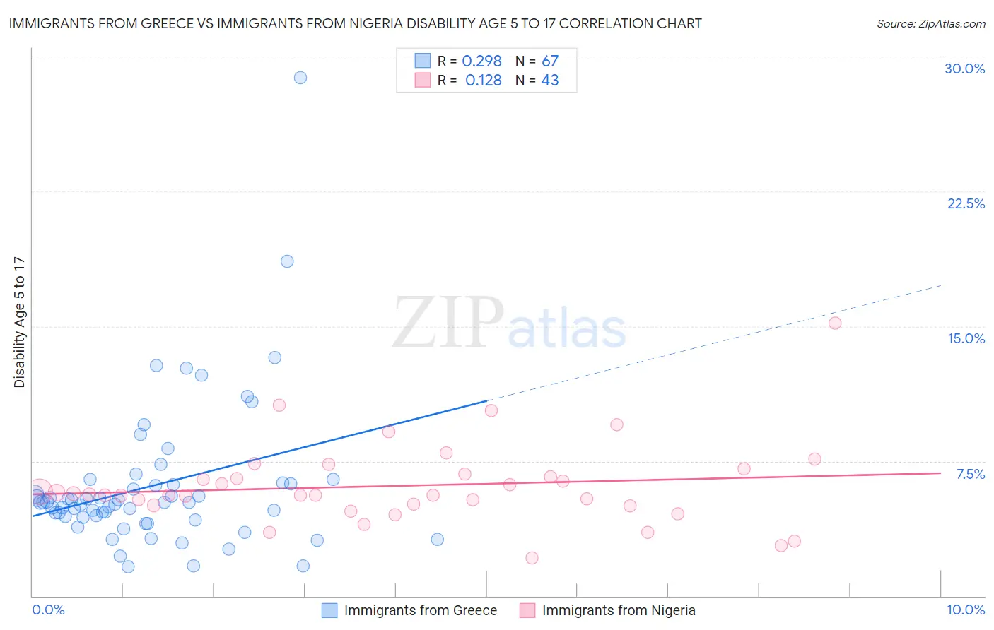 Immigrants from Greece vs Immigrants from Nigeria Disability Age 5 to 17