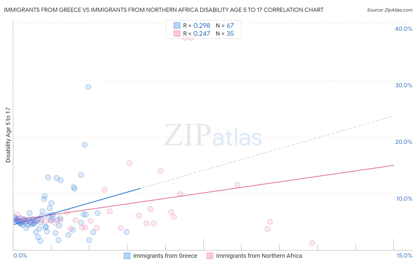 Immigrants from Greece vs Immigrants from Northern Africa Disability Age 5 to 17