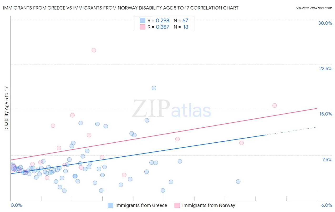 Immigrants from Greece vs Immigrants from Norway Disability Age 5 to 17