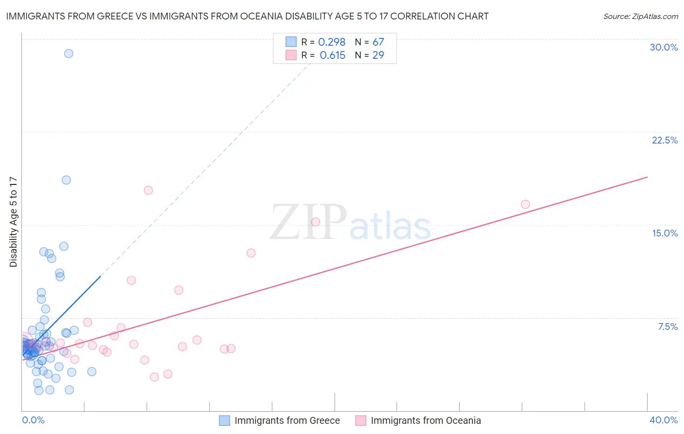 Immigrants from Greece vs Immigrants from Oceania Disability Age 5 to 17
