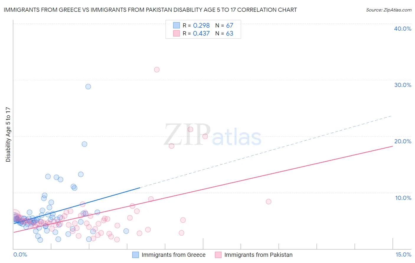 Immigrants from Greece vs Immigrants from Pakistan Disability Age 5 to 17