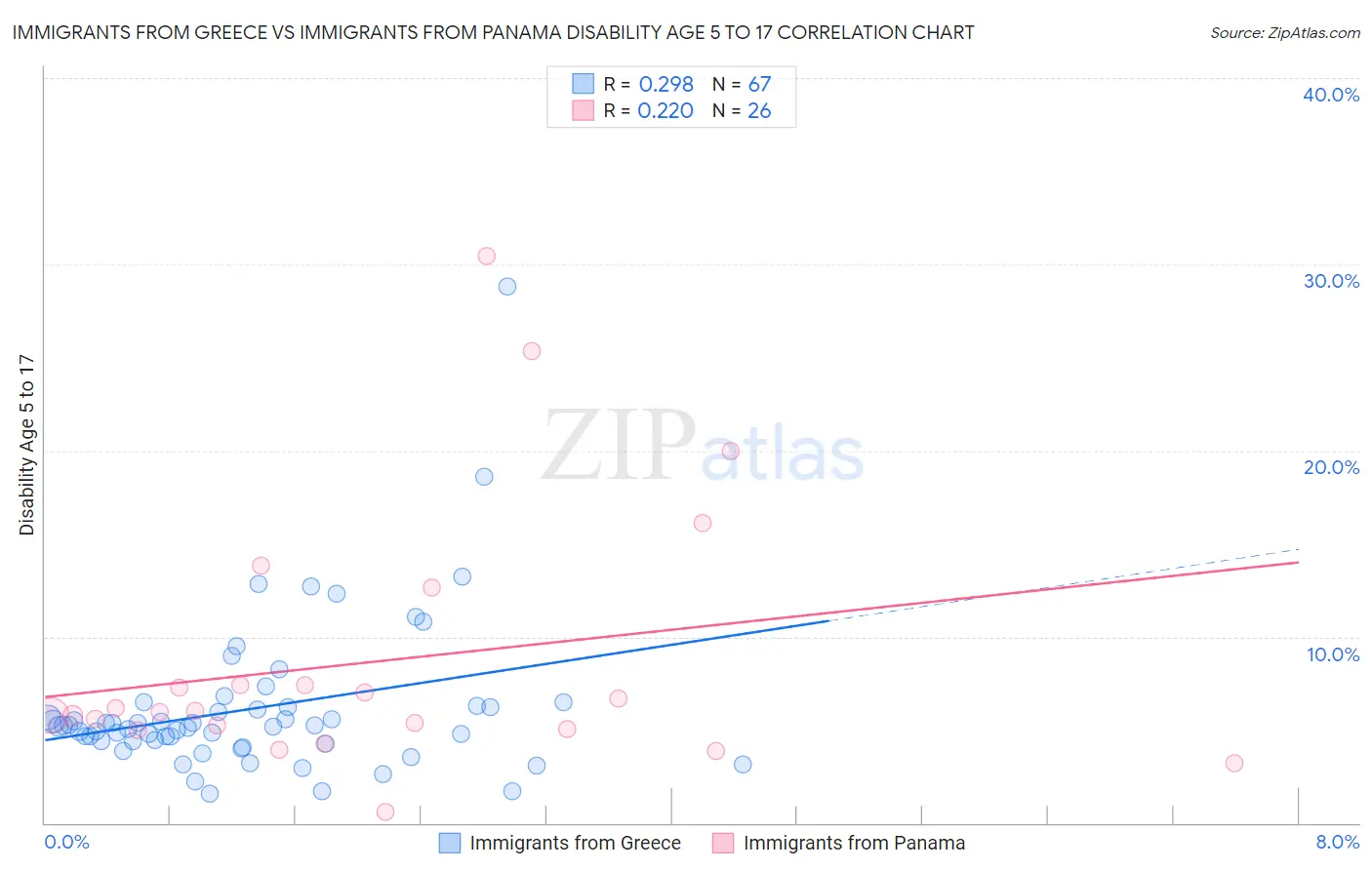 Immigrants from Greece vs Immigrants from Panama Disability Age 5 to 17