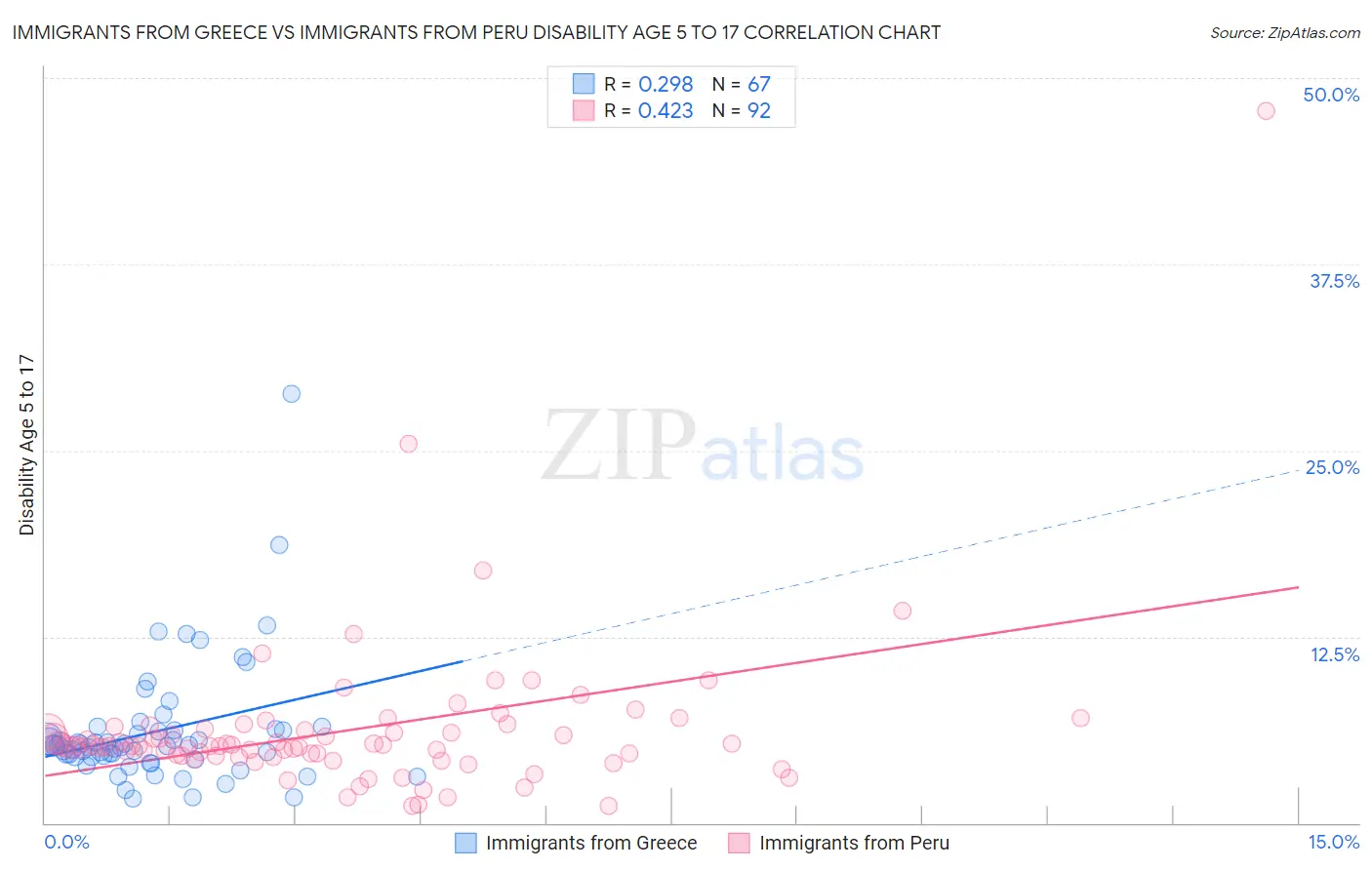 Immigrants from Greece vs Immigrants from Peru Disability Age 5 to 17