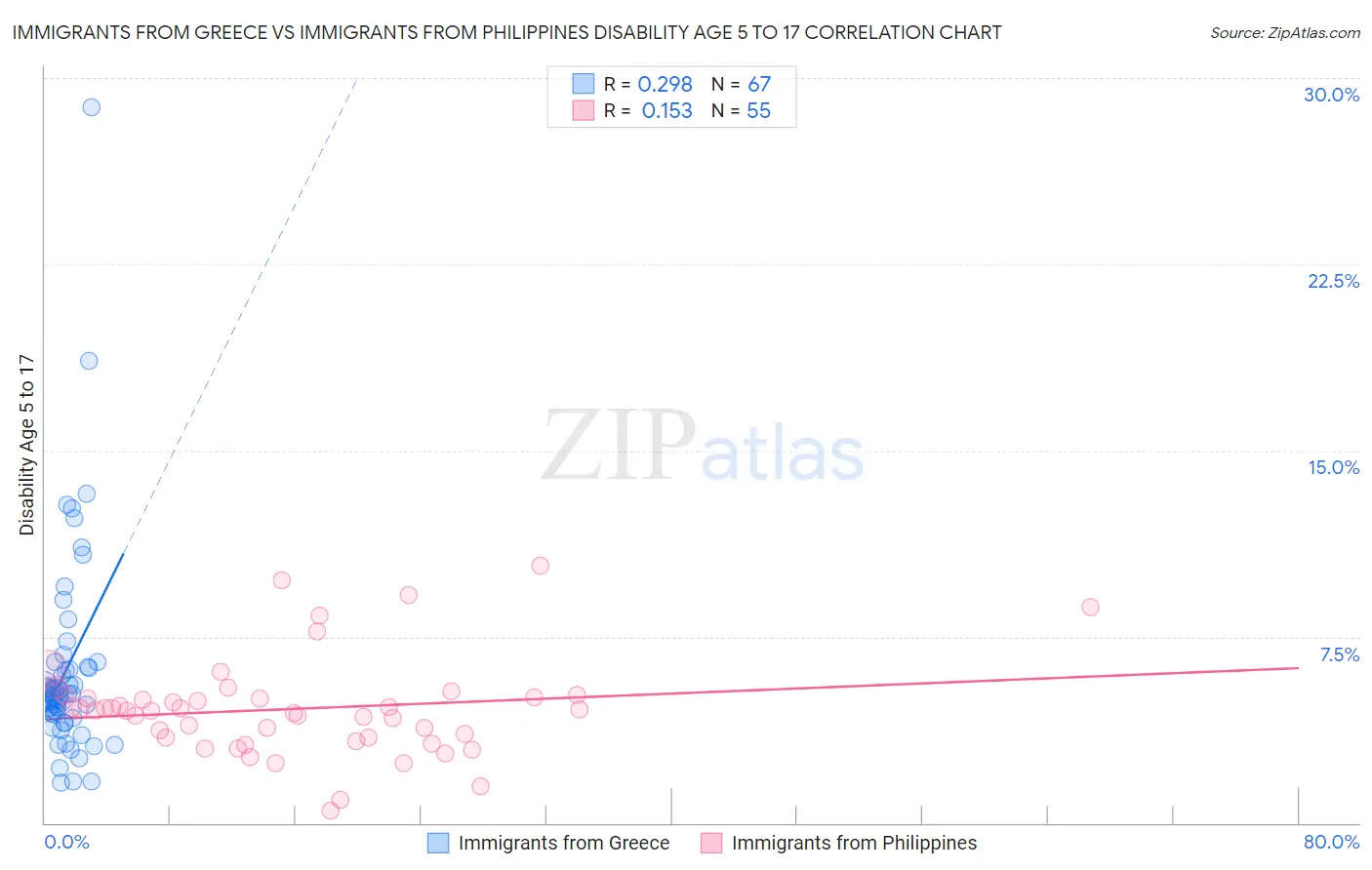 Immigrants from Greece vs Immigrants from Philippines Disability Age 5 to 17