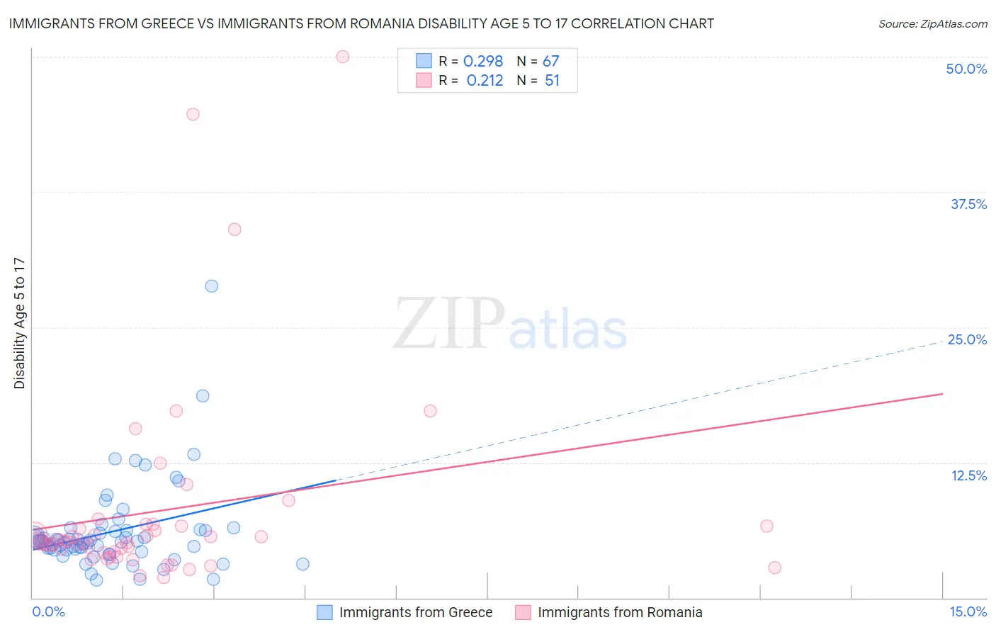 Immigrants from Greece vs Immigrants from Romania Disability Age 5 to 17