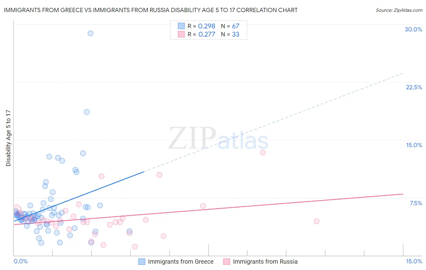 Immigrants from Greece vs Immigrants from Russia Disability Age 5 to 17