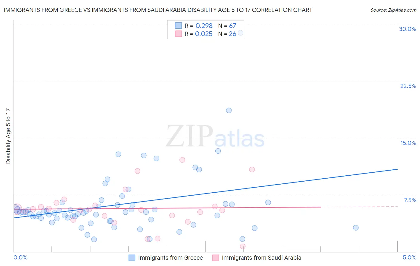 Immigrants from Greece vs Immigrants from Saudi Arabia Disability Age 5 to 17