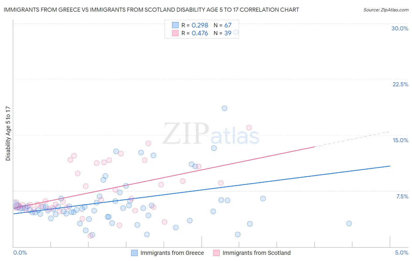 Immigrants from Greece vs Immigrants from Scotland Disability Age 5 to 17