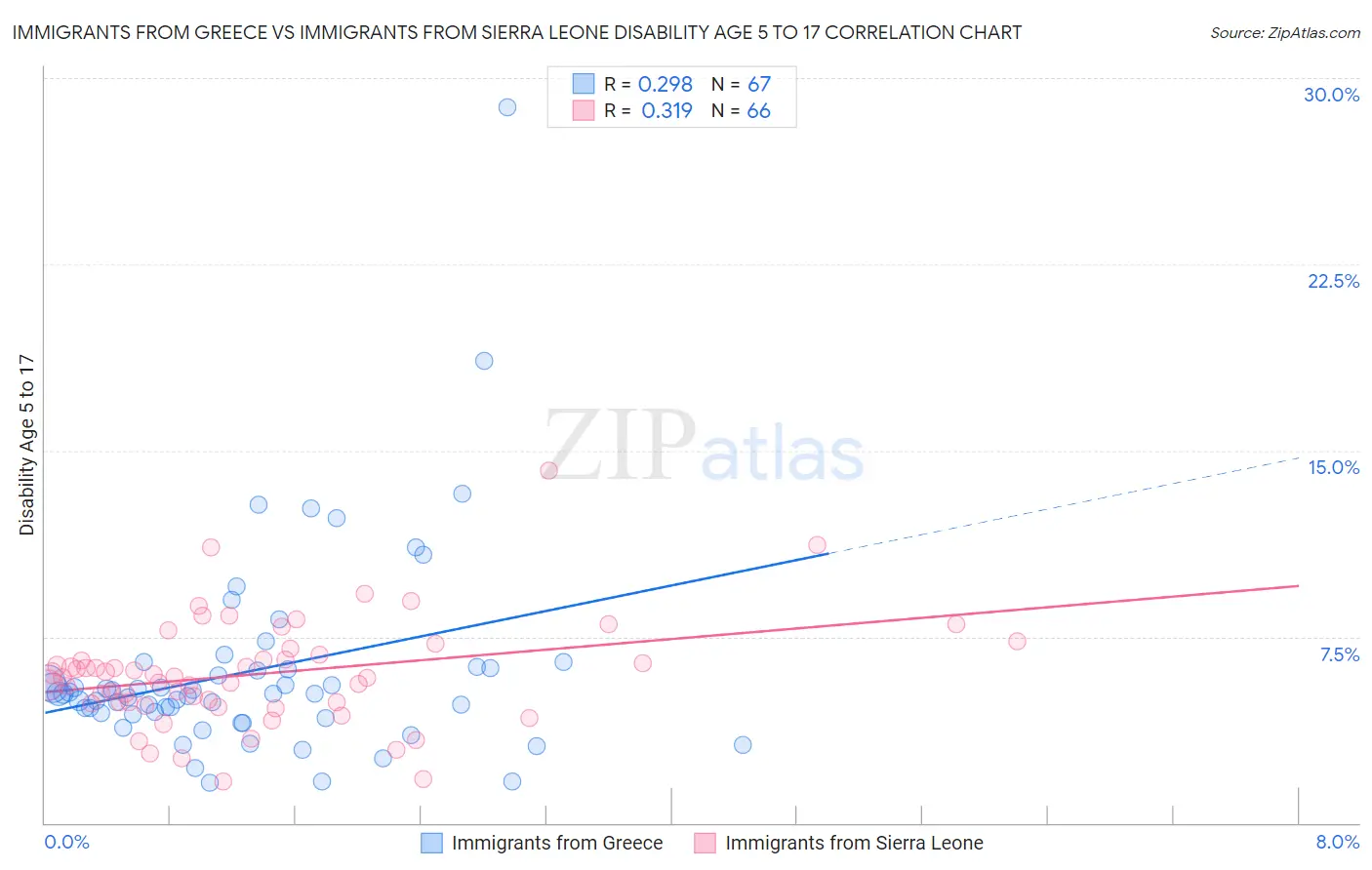 Immigrants from Greece vs Immigrants from Sierra Leone Disability Age 5 to 17