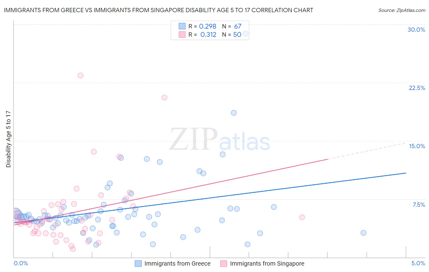 Immigrants from Greece vs Immigrants from Singapore Disability Age 5 to 17