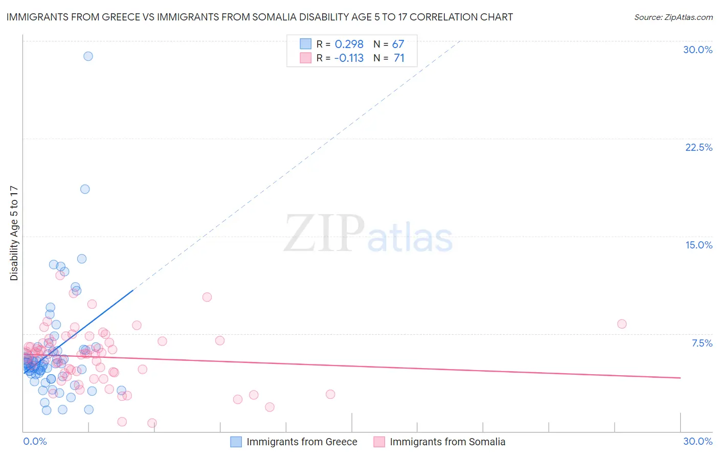 Immigrants from Greece vs Immigrants from Somalia Disability Age 5 to 17