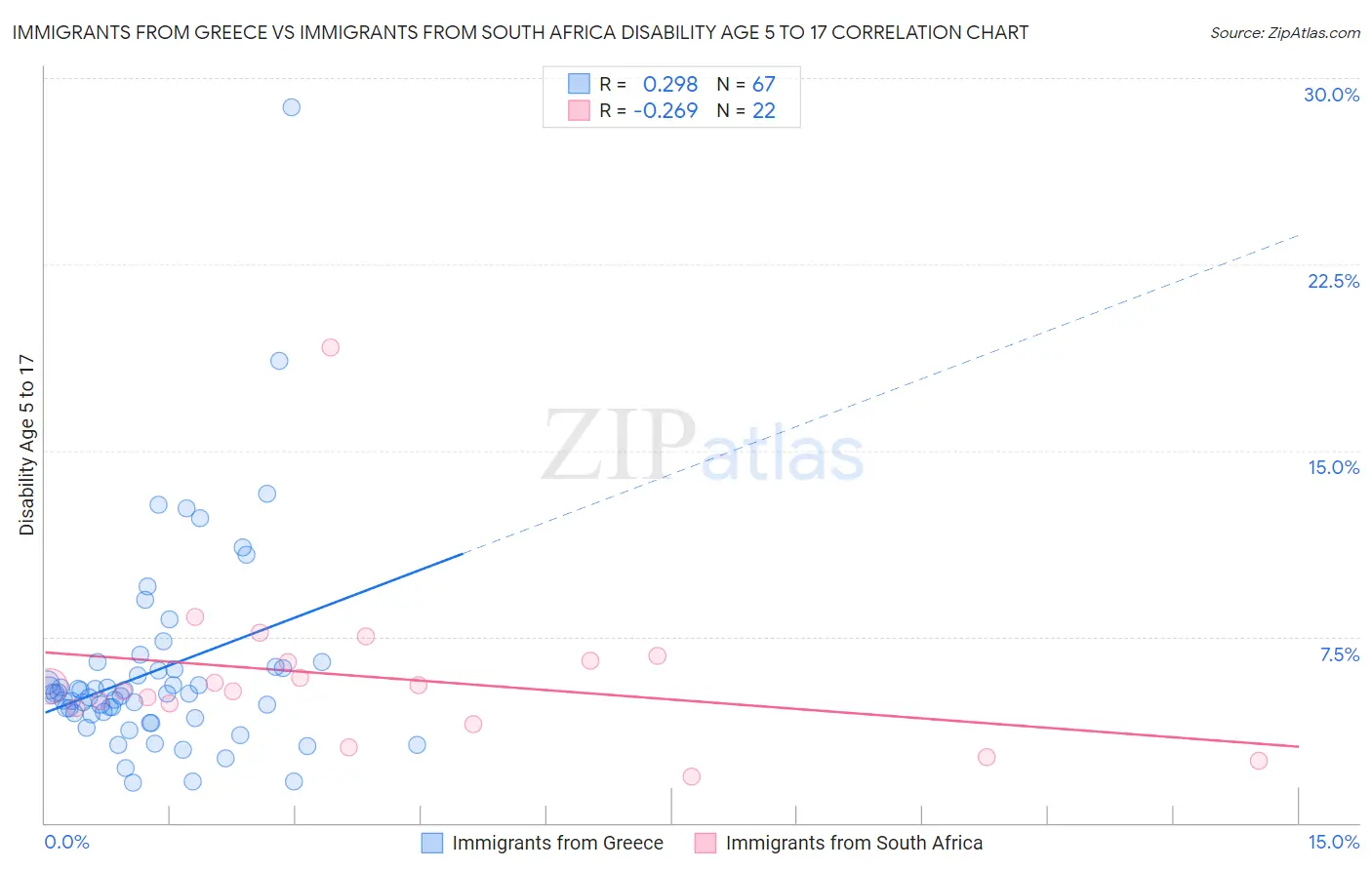 Immigrants from Greece vs Immigrants from South Africa Disability Age 5 to 17
