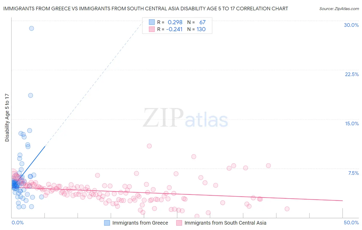 Immigrants from Greece vs Immigrants from South Central Asia Disability Age 5 to 17