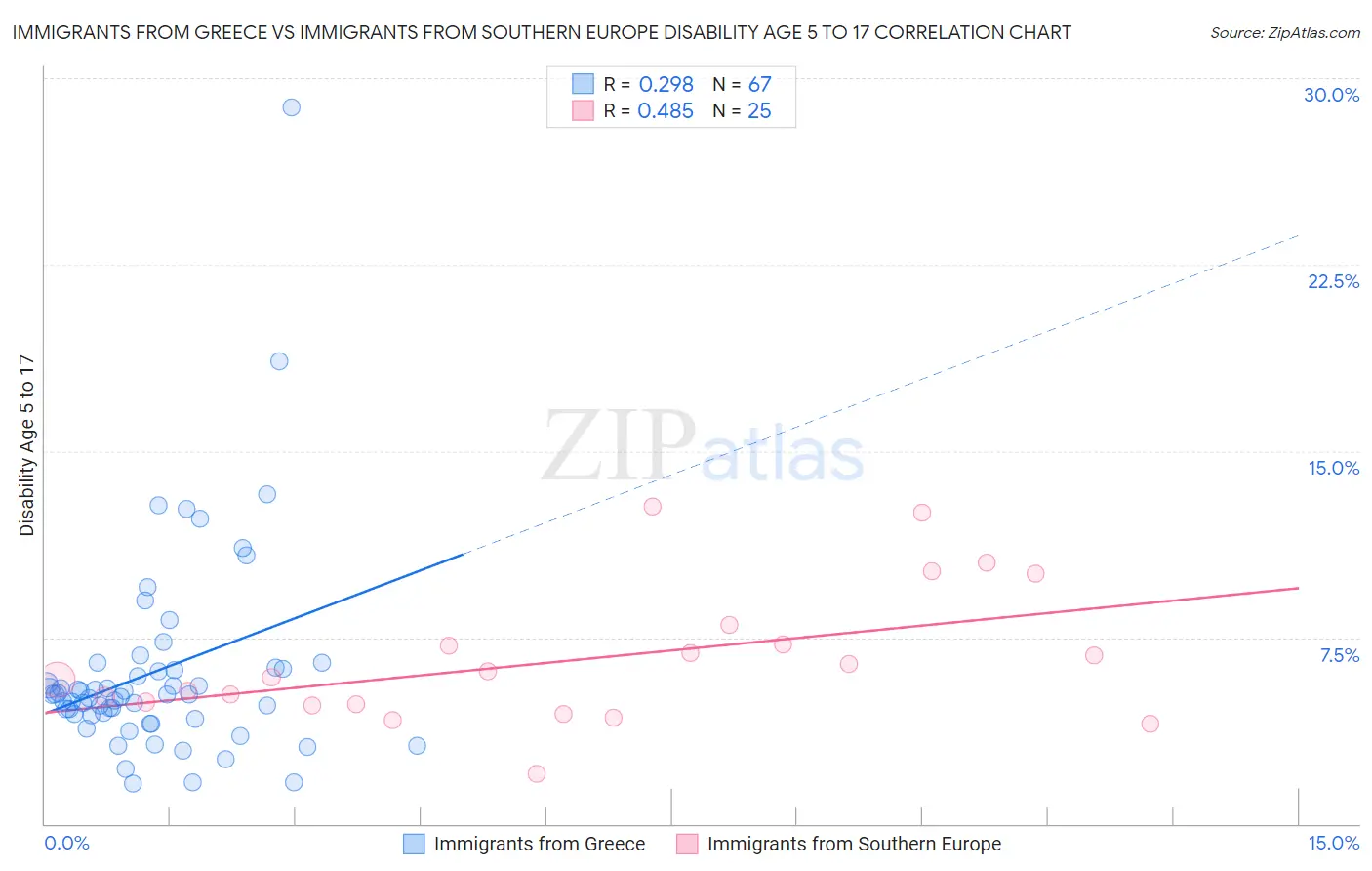 Immigrants from Greece vs Immigrants from Southern Europe Disability Age 5 to 17