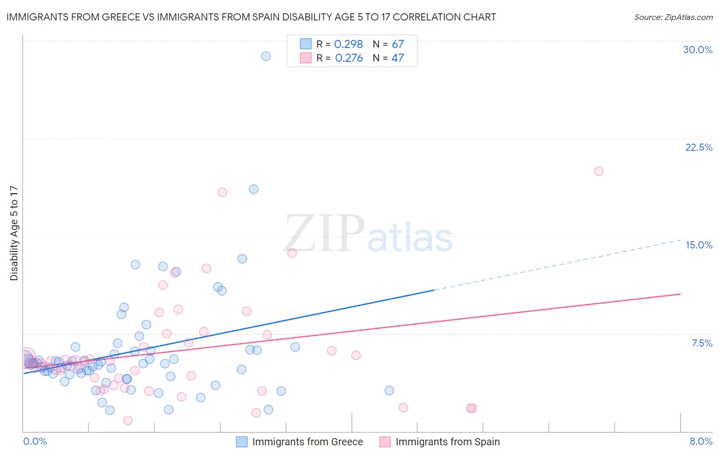 Immigrants from Greece vs Immigrants from Spain Disability Age 5 to 17