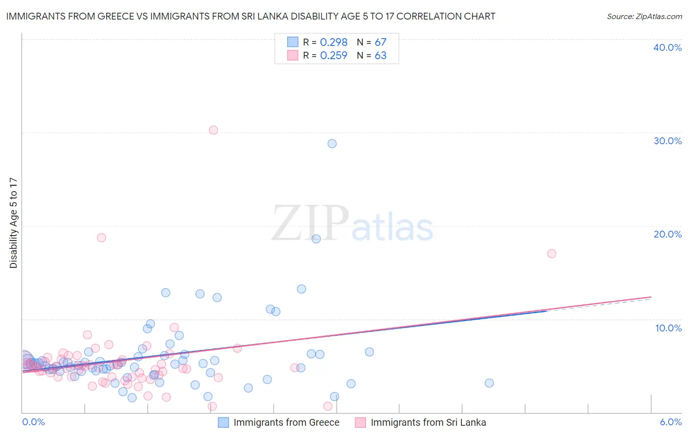 Immigrants from Greece vs Immigrants from Sri Lanka Disability Age 5 to 17