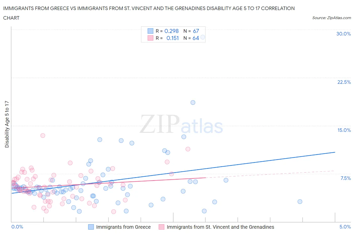 Immigrants from Greece vs Immigrants from St. Vincent and the Grenadines Disability Age 5 to 17