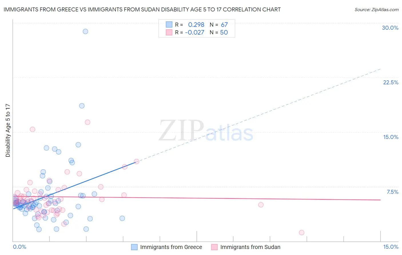 Immigrants from Greece vs Immigrants from Sudan Disability Age 5 to 17
