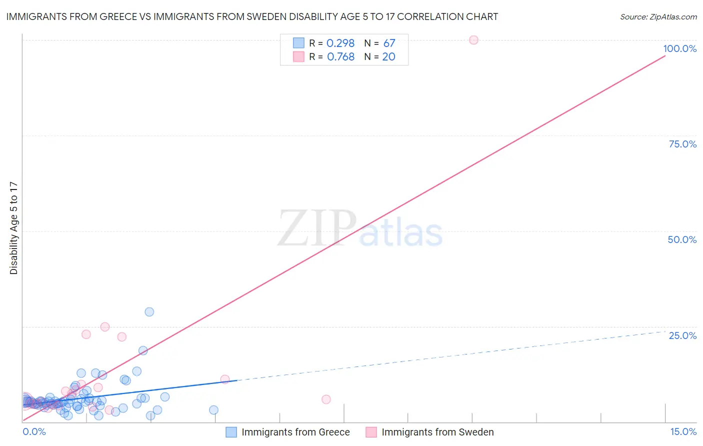 Immigrants from Greece vs Immigrants from Sweden Disability Age 5 to 17