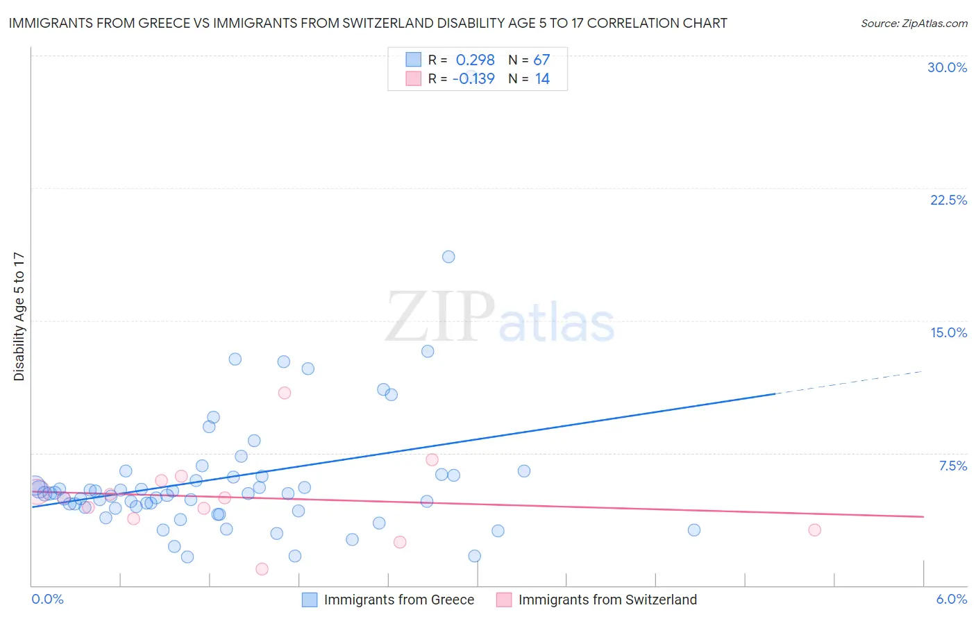 Immigrants from Greece vs Immigrants from Switzerland Disability Age 5 to 17