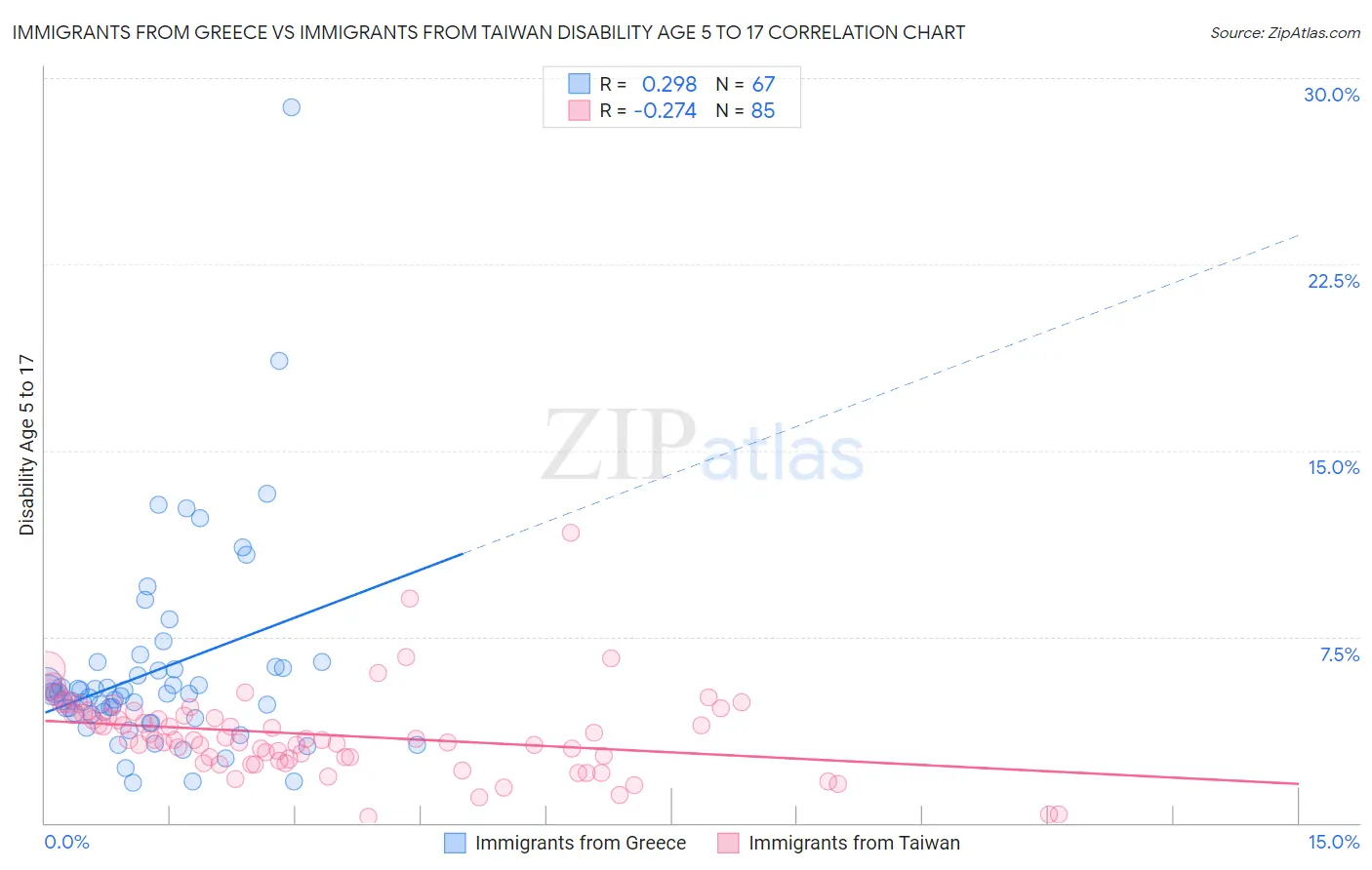 Immigrants from Greece vs Immigrants from Taiwan Disability Age 5 to 17