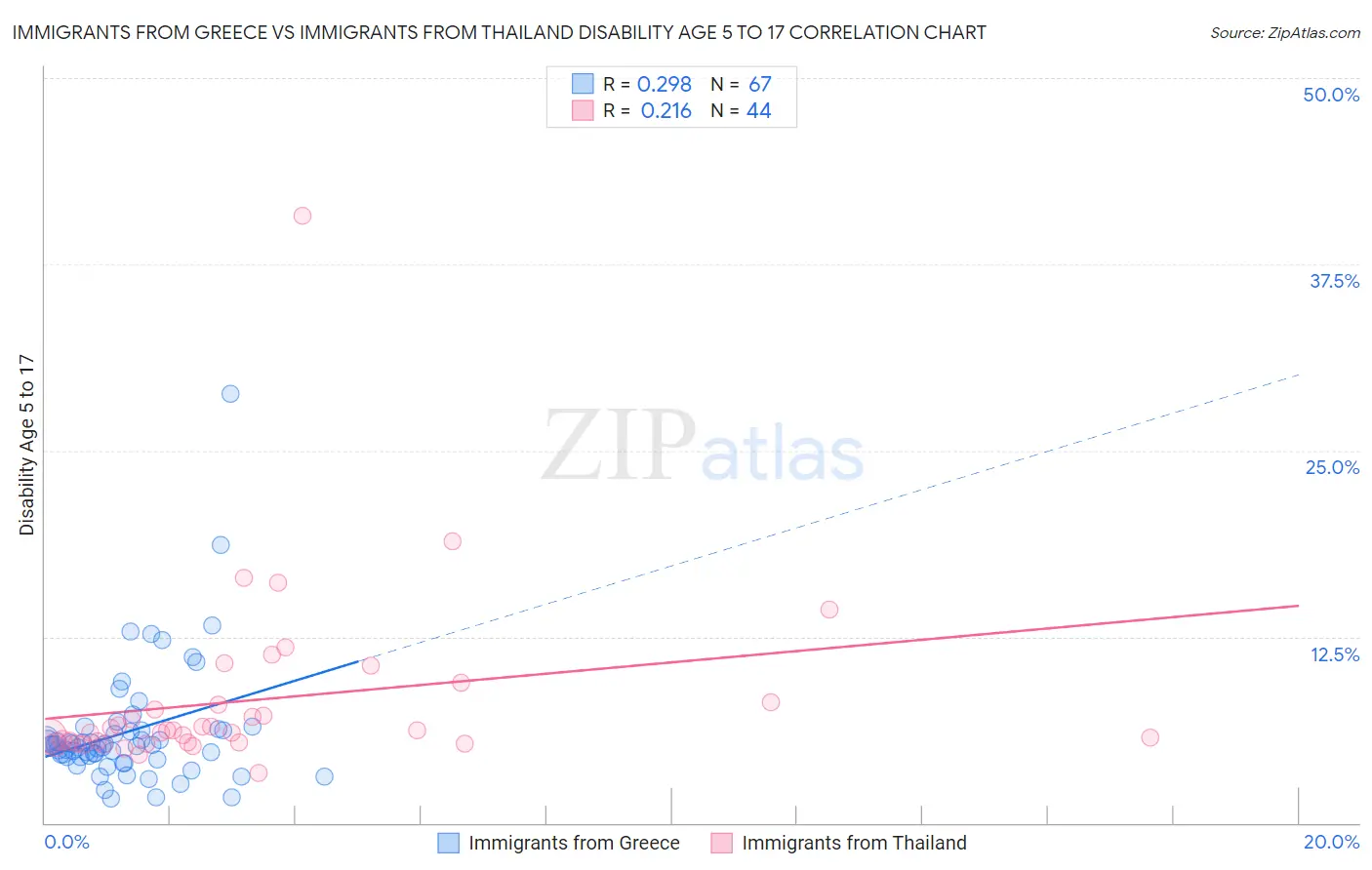 Immigrants from Greece vs Immigrants from Thailand Disability Age 5 to 17