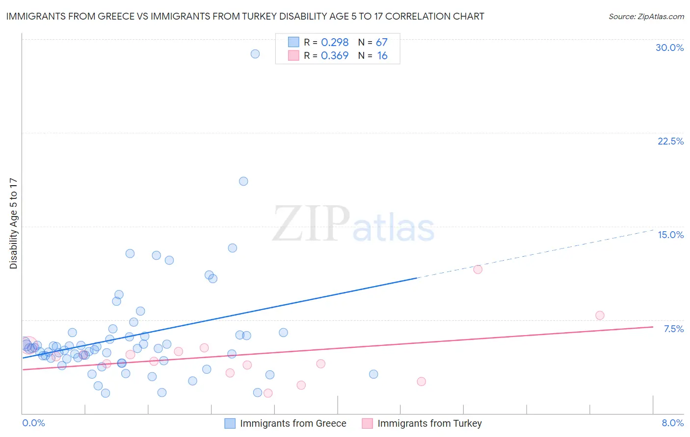 Immigrants from Greece vs Immigrants from Turkey Disability Age 5 to 17