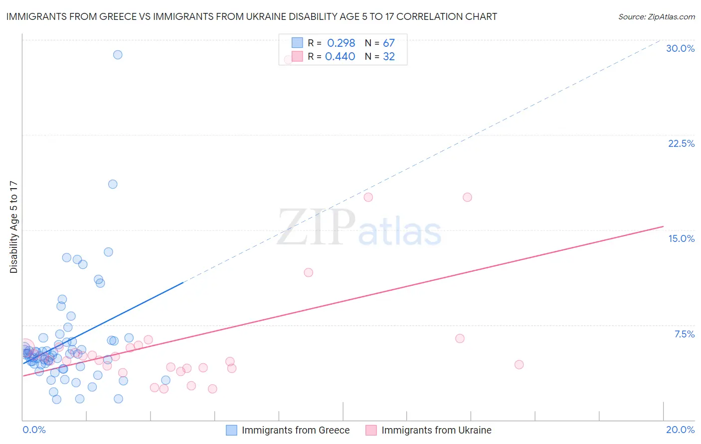Immigrants from Greece vs Immigrants from Ukraine Disability Age 5 to 17