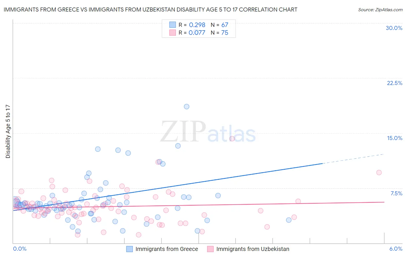 Immigrants from Greece vs Immigrants from Uzbekistan Disability Age 5 to 17