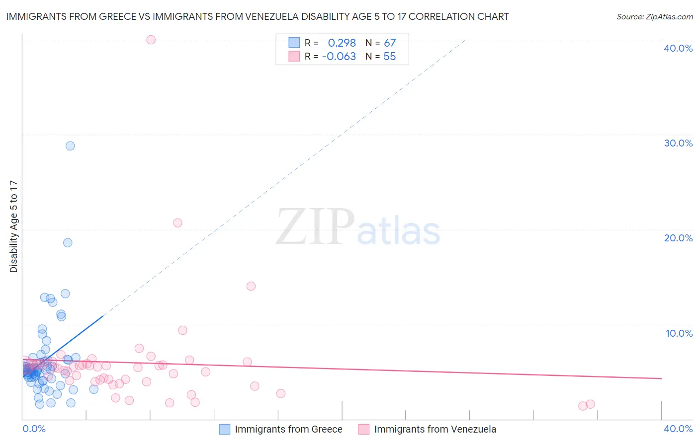 Immigrants from Greece vs Immigrants from Venezuela Disability Age 5 to 17