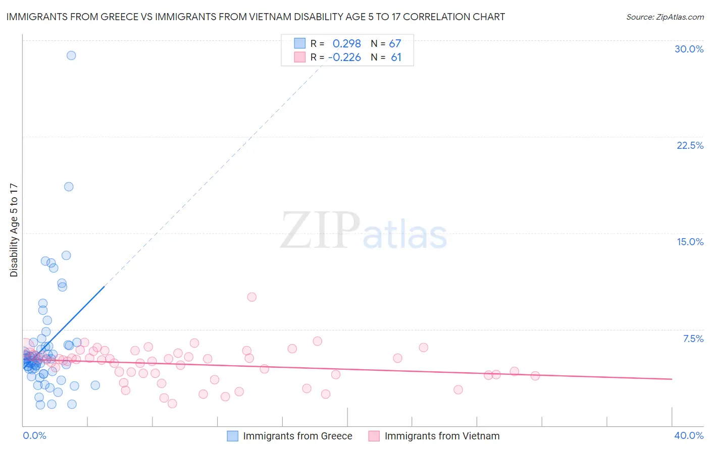 Immigrants from Greece vs Immigrants from Vietnam Disability Age 5 to 17