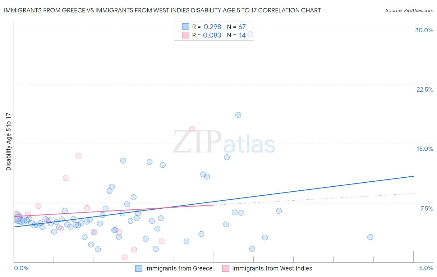 Immigrants from Greece vs Immigrants from West Indies Disability Age 5 to 17