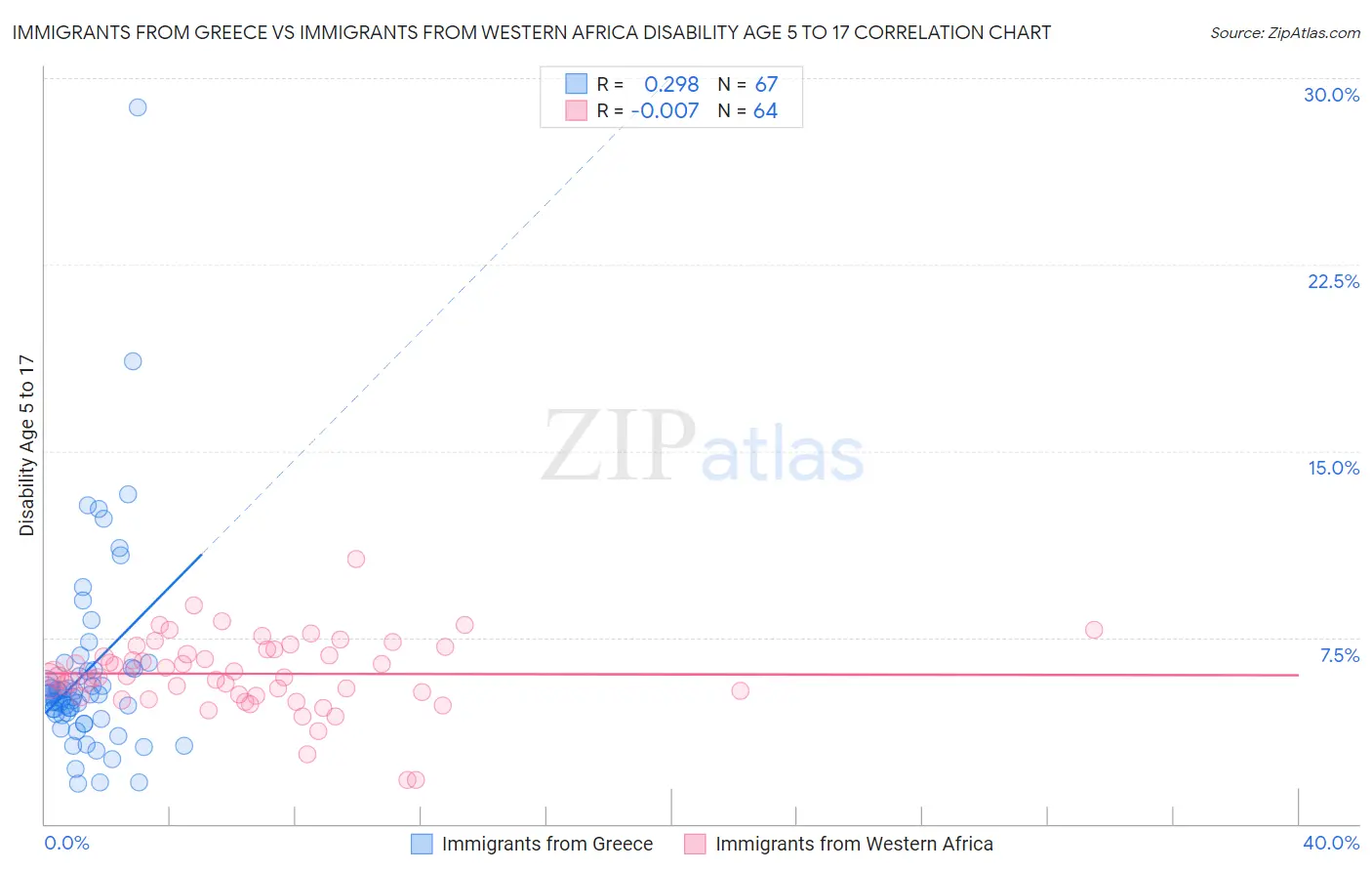 Immigrants from Greece vs Immigrants from Western Africa Disability Age 5 to 17