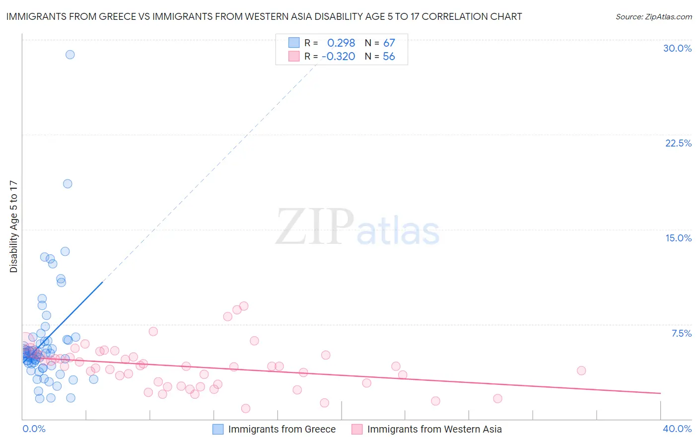 Immigrants from Greece vs Immigrants from Western Asia Disability Age 5 to 17