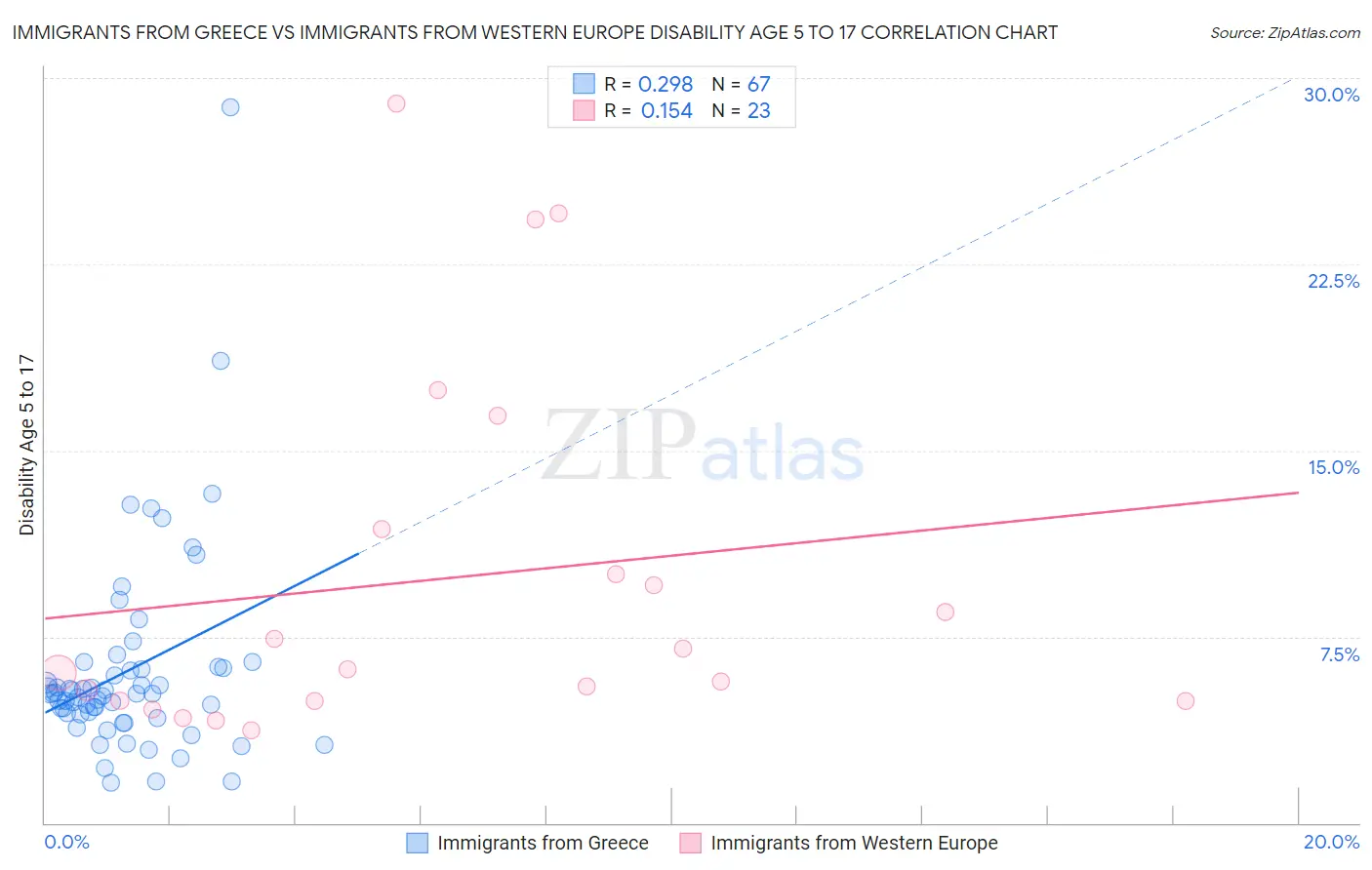 Immigrants from Greece vs Immigrants from Western Europe Disability Age 5 to 17