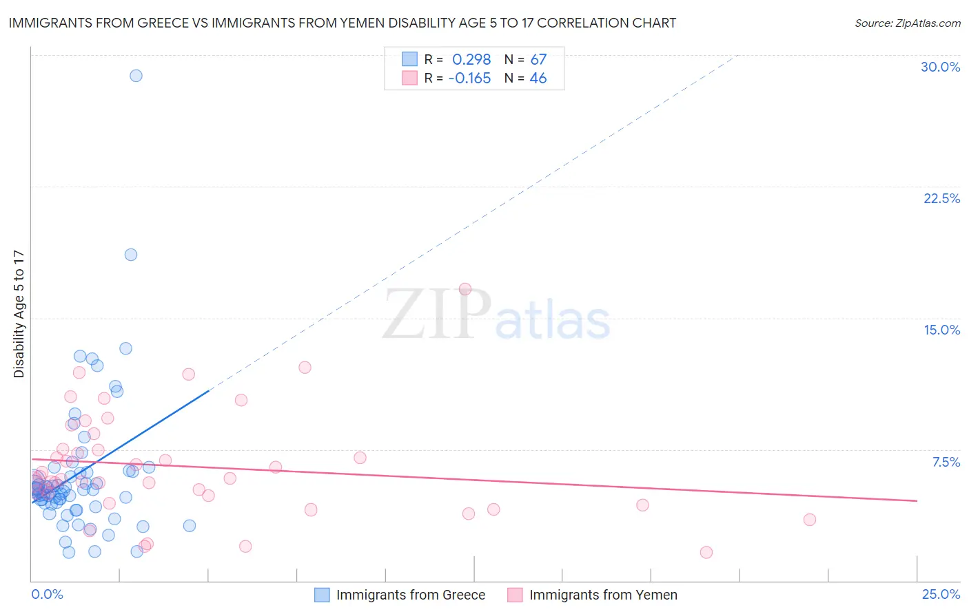 Immigrants from Greece vs Immigrants from Yemen Disability Age 5 to 17
