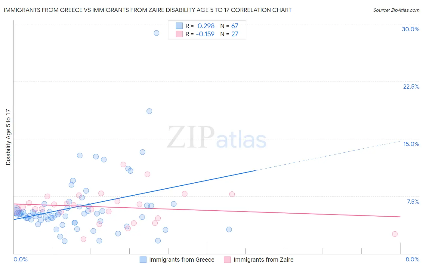 Immigrants from Greece vs Immigrants from Zaire Disability Age 5 to 17