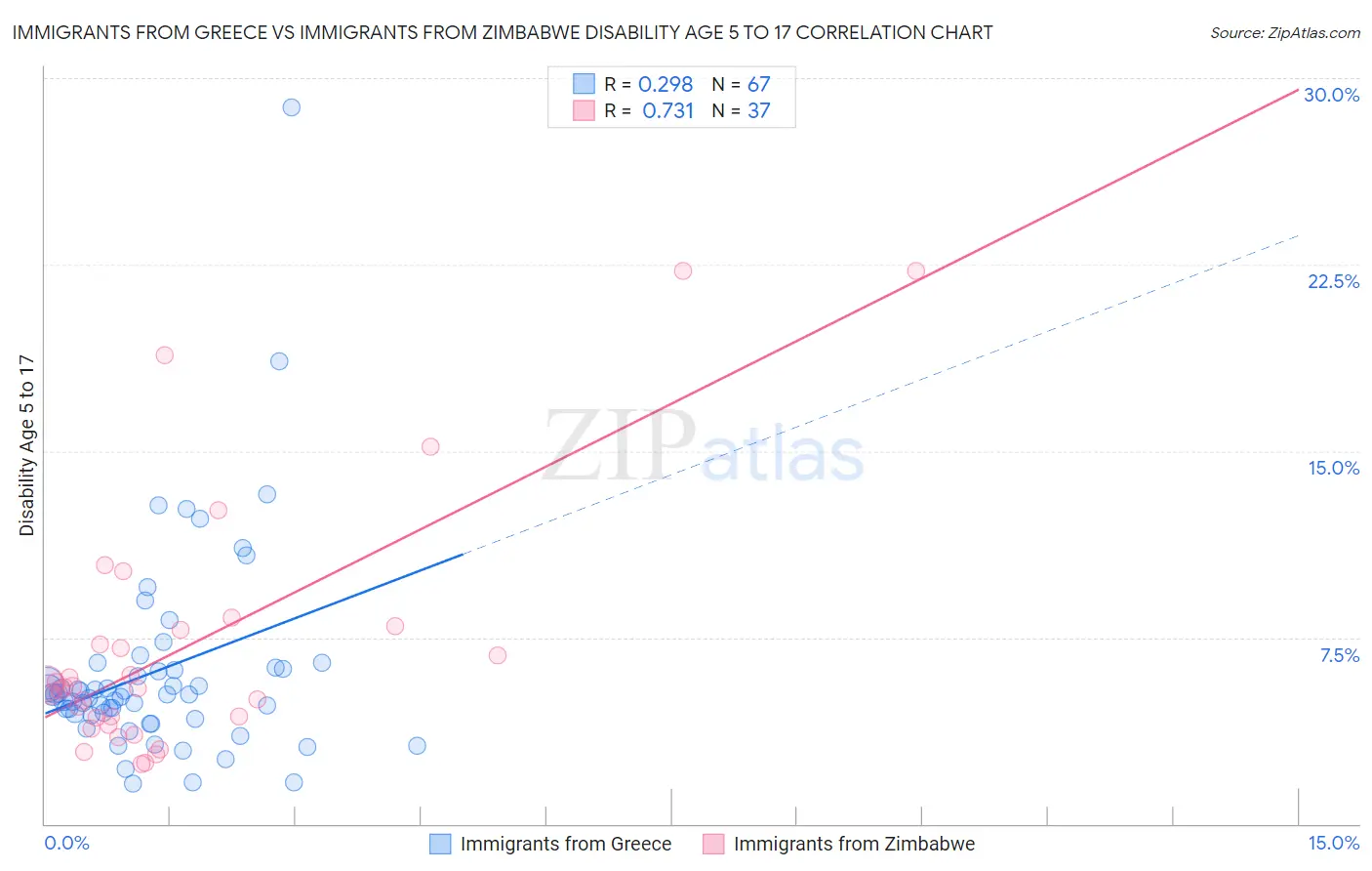 Immigrants from Greece vs Immigrants from Zimbabwe Disability Age 5 to 17