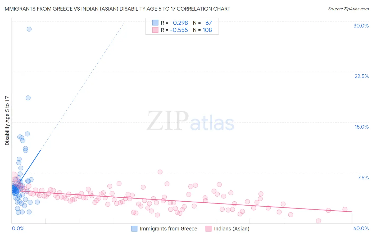 Immigrants from Greece vs Indian (Asian) Disability Age 5 to 17