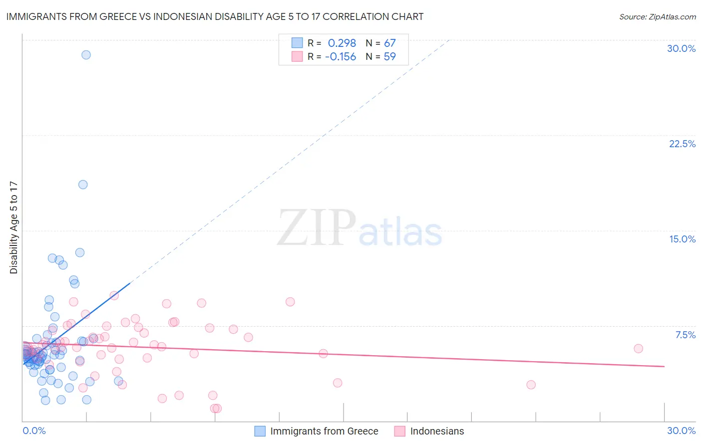 Immigrants from Greece vs Indonesian Disability Age 5 to 17