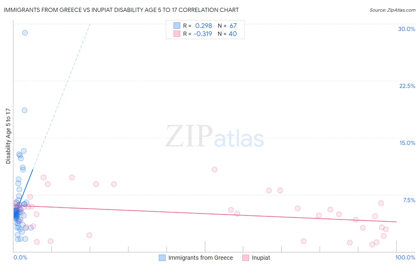 Immigrants from Greece vs Inupiat Disability Age 5 to 17