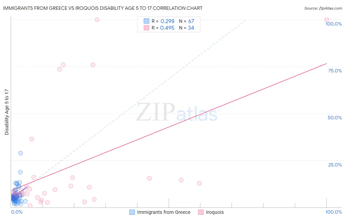 Immigrants from Greece vs Iroquois Disability Age 5 to 17