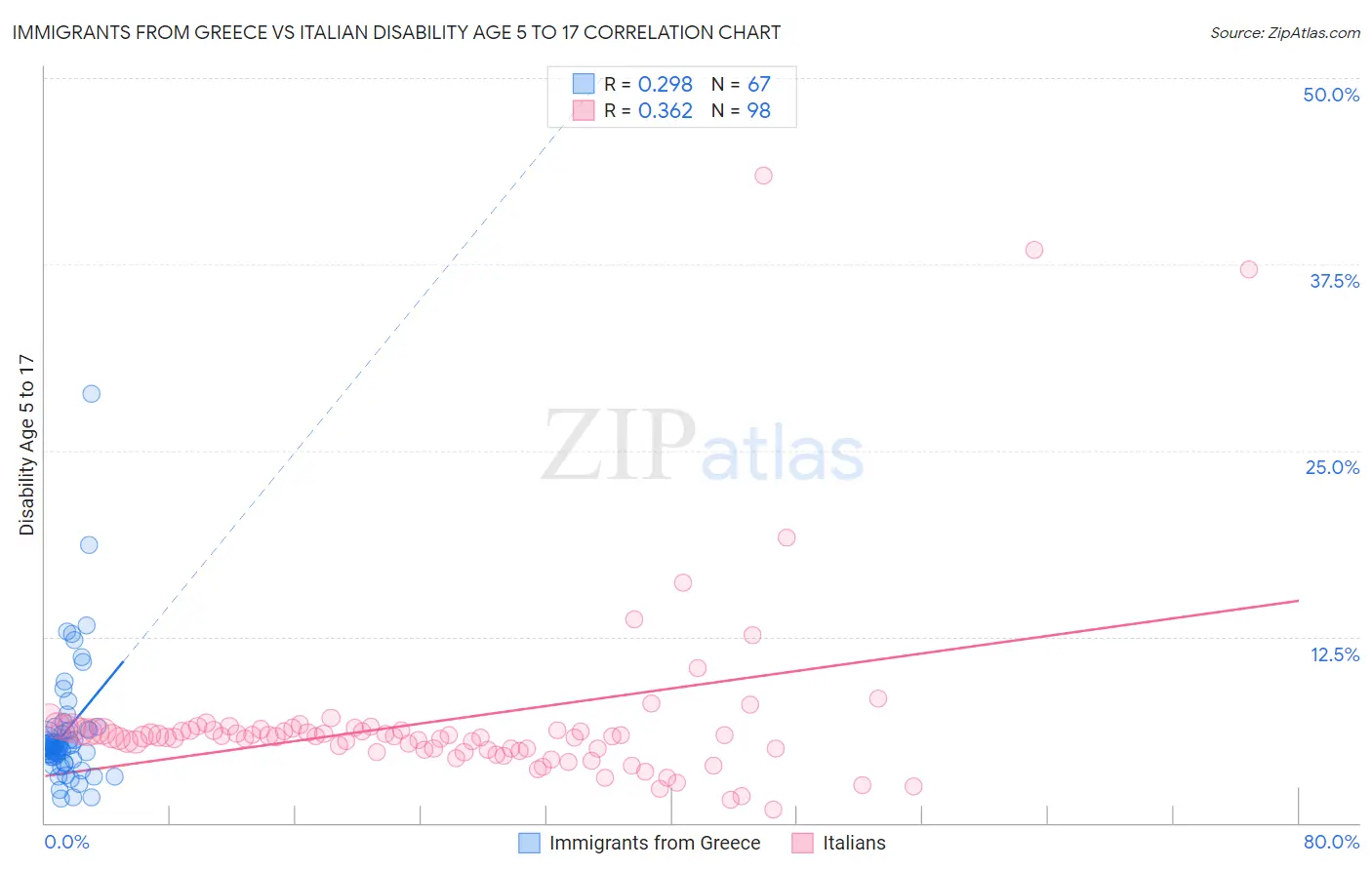 Immigrants from Greece vs Italian Disability Age 5 to 17