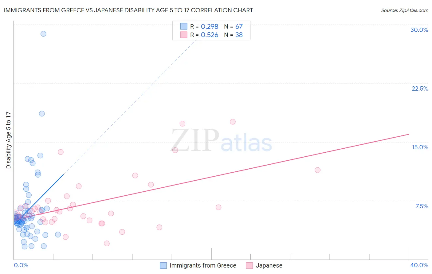 Immigrants from Greece vs Japanese Disability Age 5 to 17