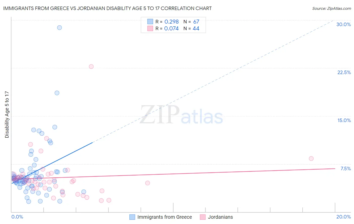 Immigrants from Greece vs Jordanian Disability Age 5 to 17