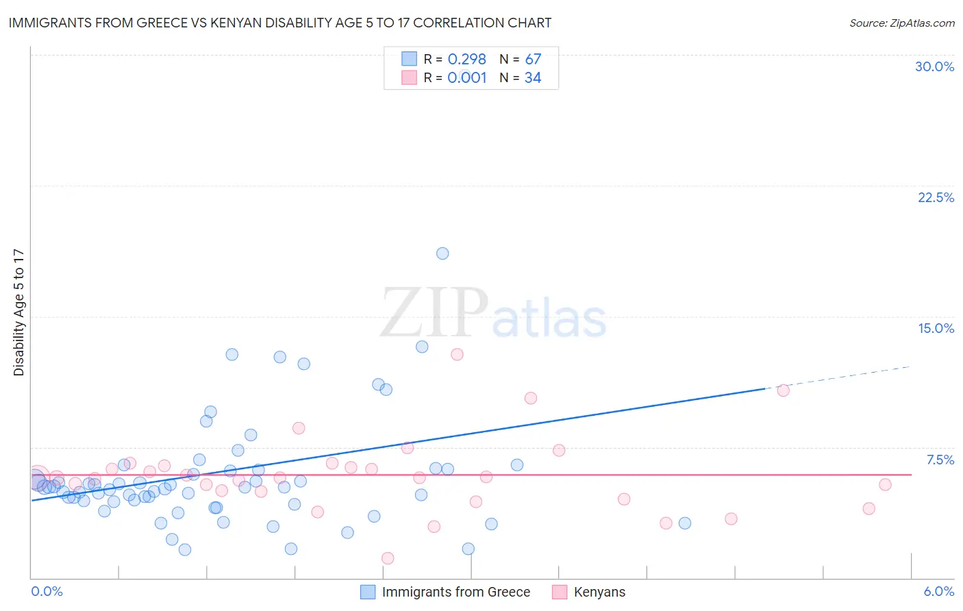 Immigrants from Greece vs Kenyan Disability Age 5 to 17