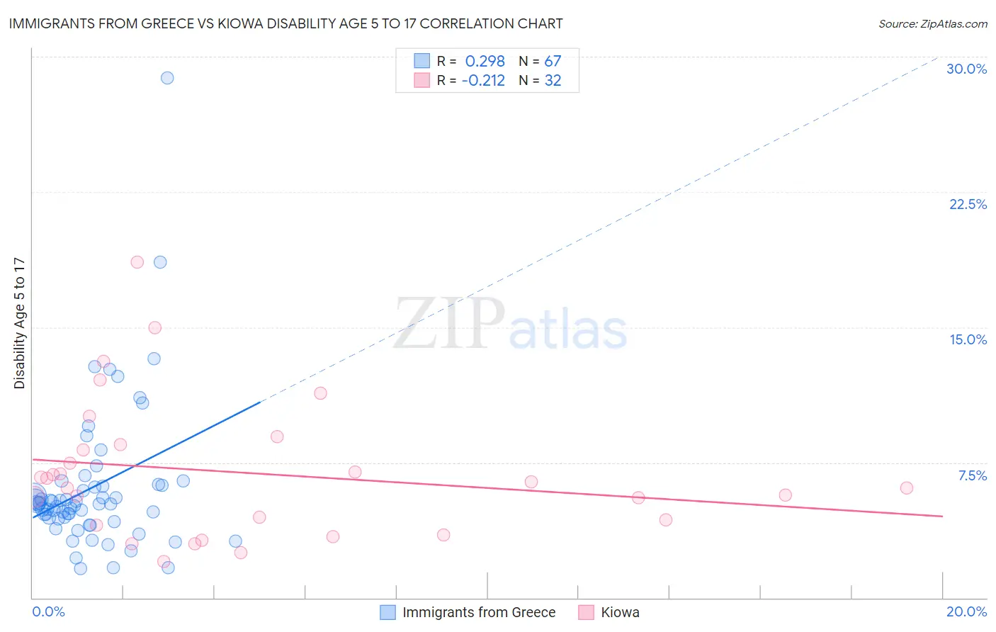 Immigrants from Greece vs Kiowa Disability Age 5 to 17