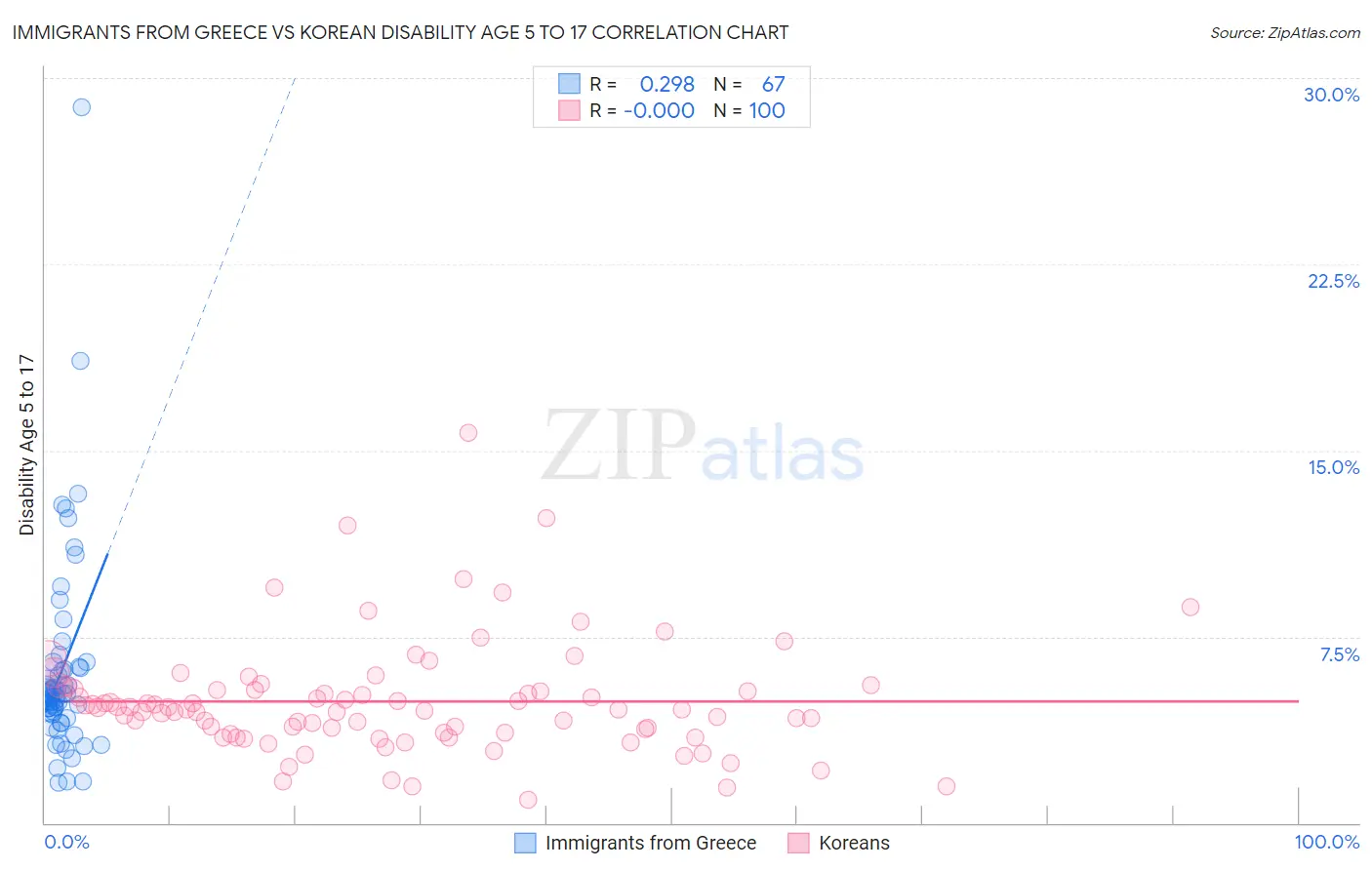 Immigrants from Greece vs Korean Disability Age 5 to 17