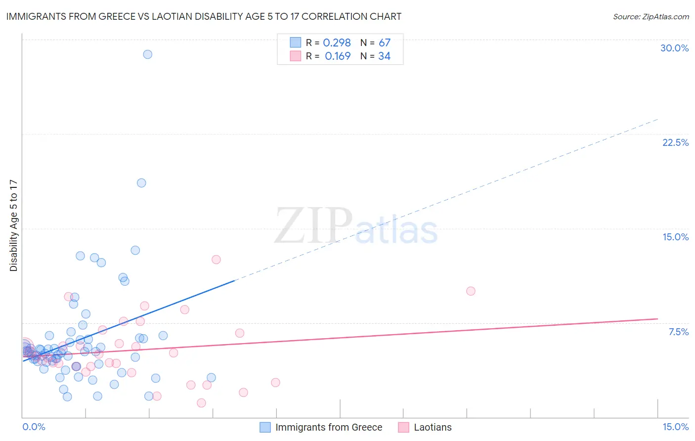Immigrants from Greece vs Laotian Disability Age 5 to 17